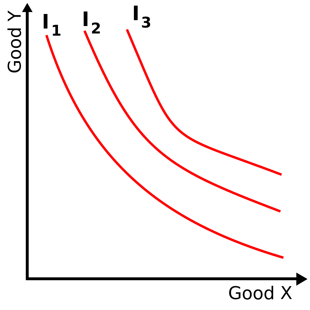 An example of an indifference map with three indifference curves represented. 'Good X' here represents patterns vocabulary volume and 'Good Y' represents the intelligence depth